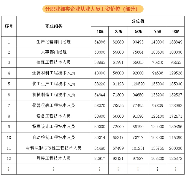 紹興新人力資源市場(chǎng)工資價(jià)位表出爐！